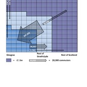 <span class=heading><b>Glasgow, the West and the rest: Economic interdependencies between a city and its host region</b> by Kirstinn Hermannssonn (Economics / Fraser of Allander Institute)</span><br /><p class=int>This diagram shows the economic output of Glasgow City in relation to its wider metropolitan area in the rest of the Strathclyde region and the rest of Scotland. Each square represents £1bn of economic output. Add them up and you get the total economic output of Scotland (£191bn). Furthermore, the diagram illustrates the economic interdependency between those three sub-regions. The arrows are scaled to reflect commuter-flows. The biggest single flow is from the rest of Strathclyde into Glasgow, where 167,322 FTE jobs, or approximately 40%, are manned by in-commuters. Commuter flows are indicative of wage flows, but their corollary is consumption flows. More consumption expenditures take place in Glasgow than can be supported by the indigenous population; the balance is made up mostly by households elsewhere in the Strathclyde region. The implication is that the impact of local economic development policies should be gauged on a Strathclyde-wide basis</p><span class=small>Image: © 2012 Kirstinn Hermannssonn</span>