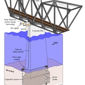 <span class=heading><b>Integrated Wireless Sensing Technology for Surveillance and Monitoring of Scour at Hydraulic & Marine Structures</b> by Panagiotis Michalis (Department of Civil Engineering)</span><br /><p class=int>Severe and frequent flooding incidents, attributed to climate change, have put structures over waterways at high risk of failure due to scour. Scour is the result of the erosion of stream/sea bed and has caused the sudden collapse of several bridges without prior warning leading to loss of lives, significant economic losses and traffic disruption. Additionally, it is considered one of the main complications in the design and operation of offshore wind turbines. Several efforts have been made to develop scour monitoring techniques but they are not being used due to numerous technical and cost issues. This research project introduces a new monitoring technology to measure scour activity at hydraulic and marine structures. The investigations carried out indicate that the proposed technique has considerable potential for field applications and will contribute to improving the resilience and sustainability of civil infrastructure systems.</p><span class=small>Image: © 2012 Panagiotis Michalis</span>.  <span class=small>Dr Mohammed Saafi</span>